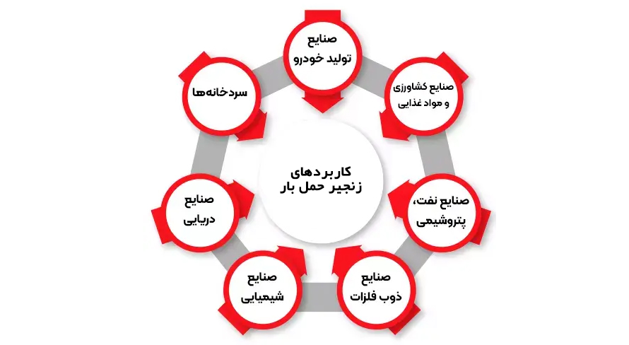 کاربردهای زنجیر حمل بار